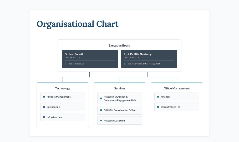 Organisational Chart